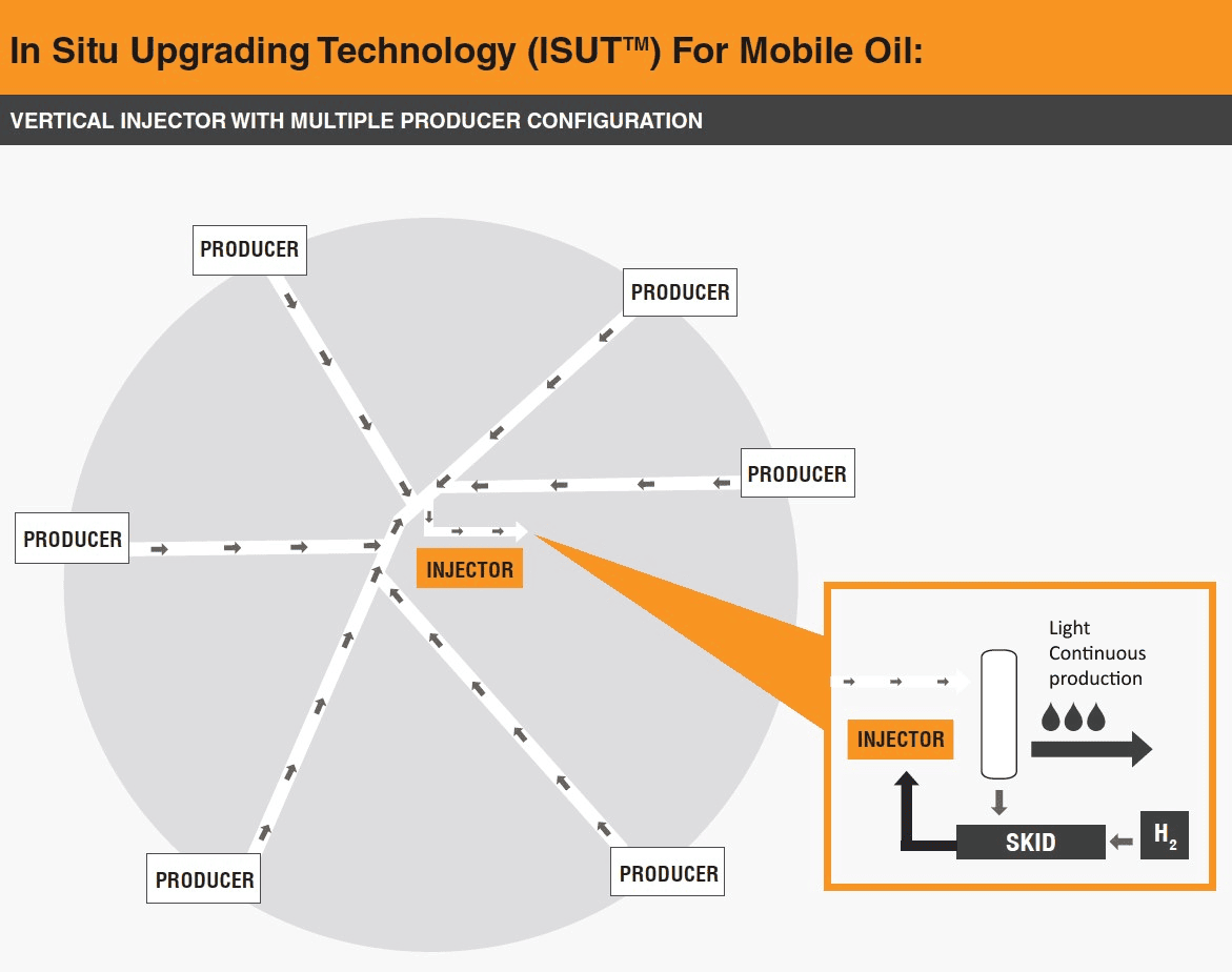 The In Situ Upgrading Technology (ISUT)